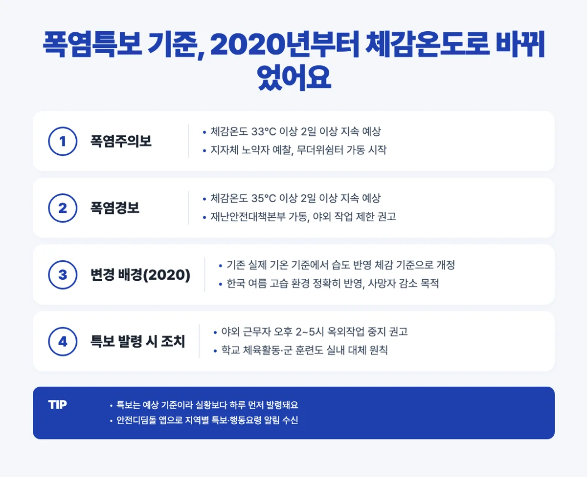 폭염특보 체감온도 기준 인포그래픽 - 주의보 33도 경보 35도