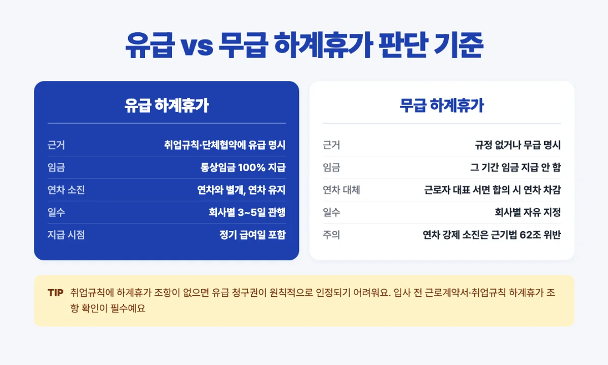 유급 vs 무급 하계휴가 비교 인포그래픽 - 근거·임금·연차 소진·일수