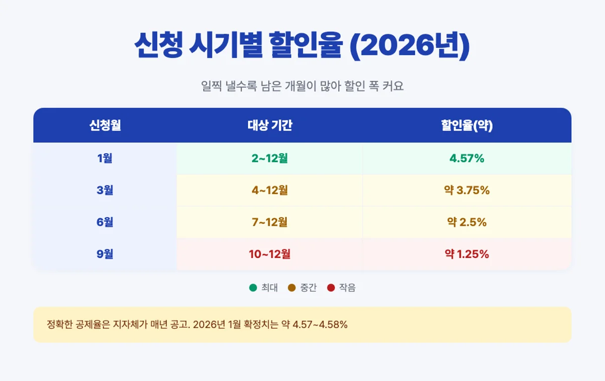 자동차세 연납 신청 시기별 할인율 매트릭스 - 1월 3월 6월 9월