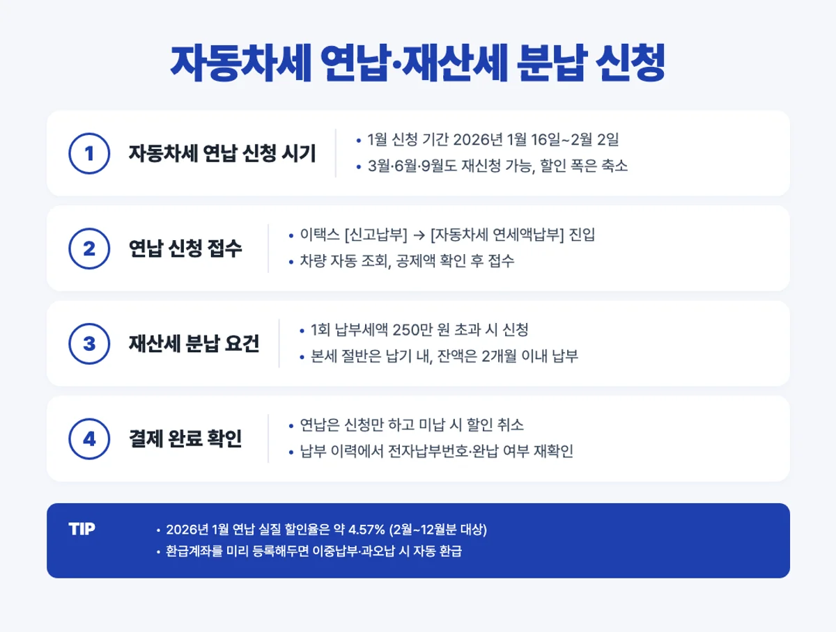이택스 자동차세 연납 재산세 분납 신청 4단계 인포그래픽