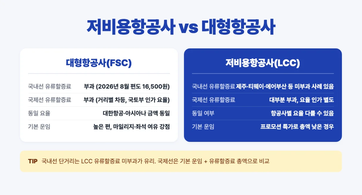 저비용항공사와 대형항공사 유류할증료 비교 인포그래픽