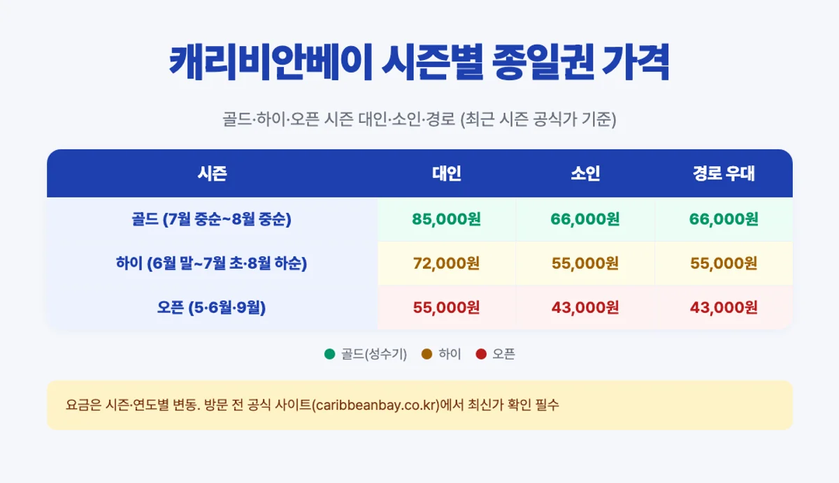 캐리비안베이 시즌별 종일권 가격 매트릭스 - 골드 8만·하이 7만·오픈 5만원대