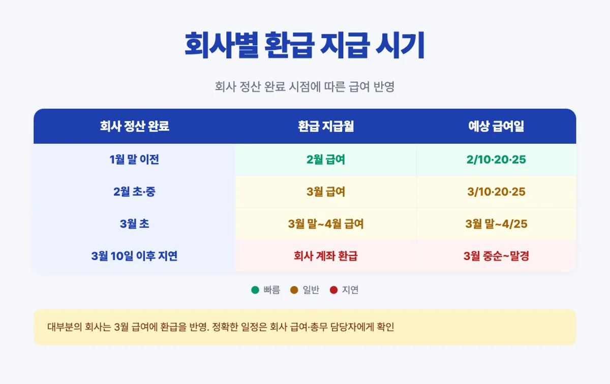 회사별 연말정산 환급 지급 시기 매트릭스