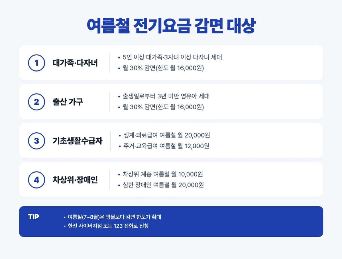 여름철 전기요금 감면 대상 인포그래픽 - 대가족·다자녀·출산·수급자·차상위·장애인