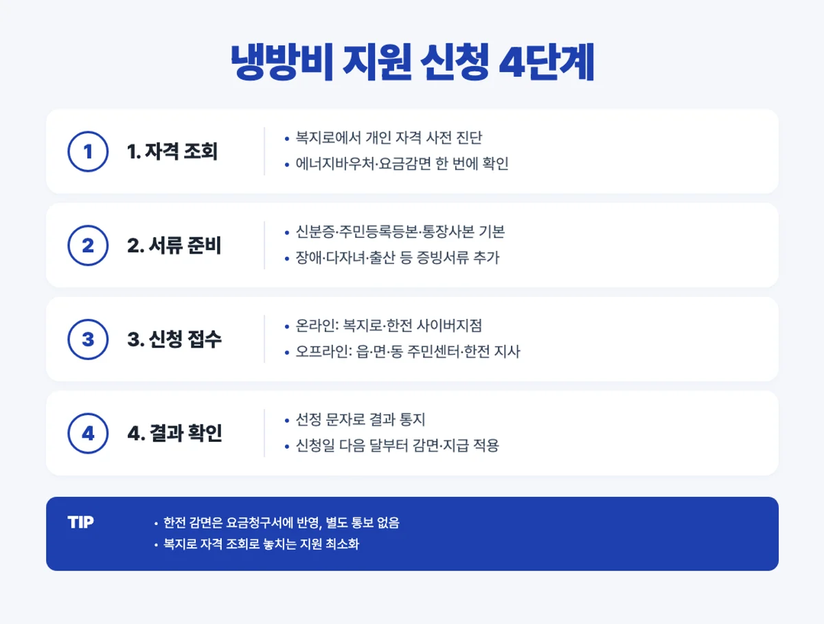 냉방비 지원 신청 4단계 인포그래픽 - 자격 조회·서류 준비·신청 접수·결과 확인