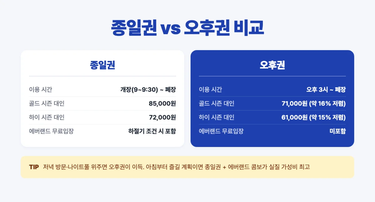 캐리비안베이 종일권 vs 오후권 비교 - 시간·가격·에버랜드 무료입장 여부