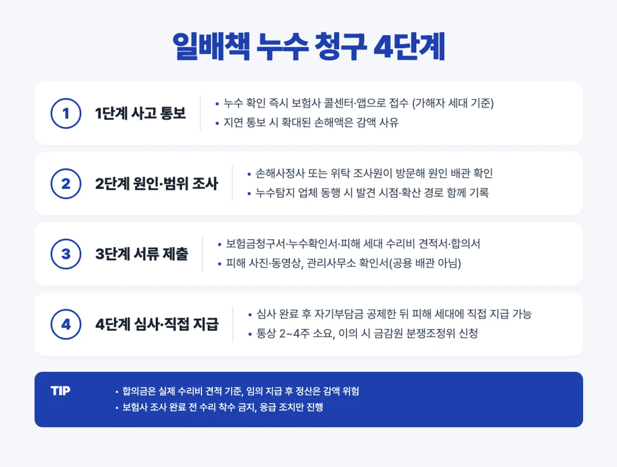 일배책 누수 청구 4단계 인포그래픽