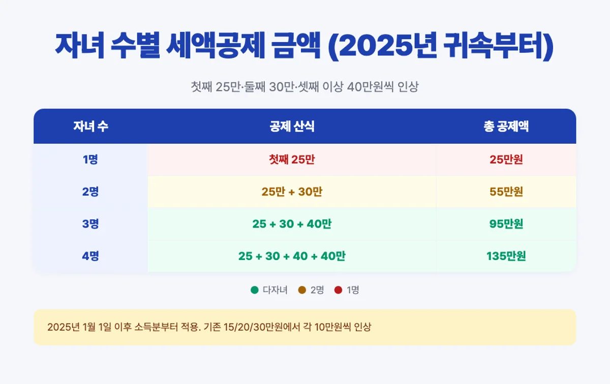 자녀 수별 세액공제 금액 매트릭스 - 1명 25만 2명 55만 3명 95만