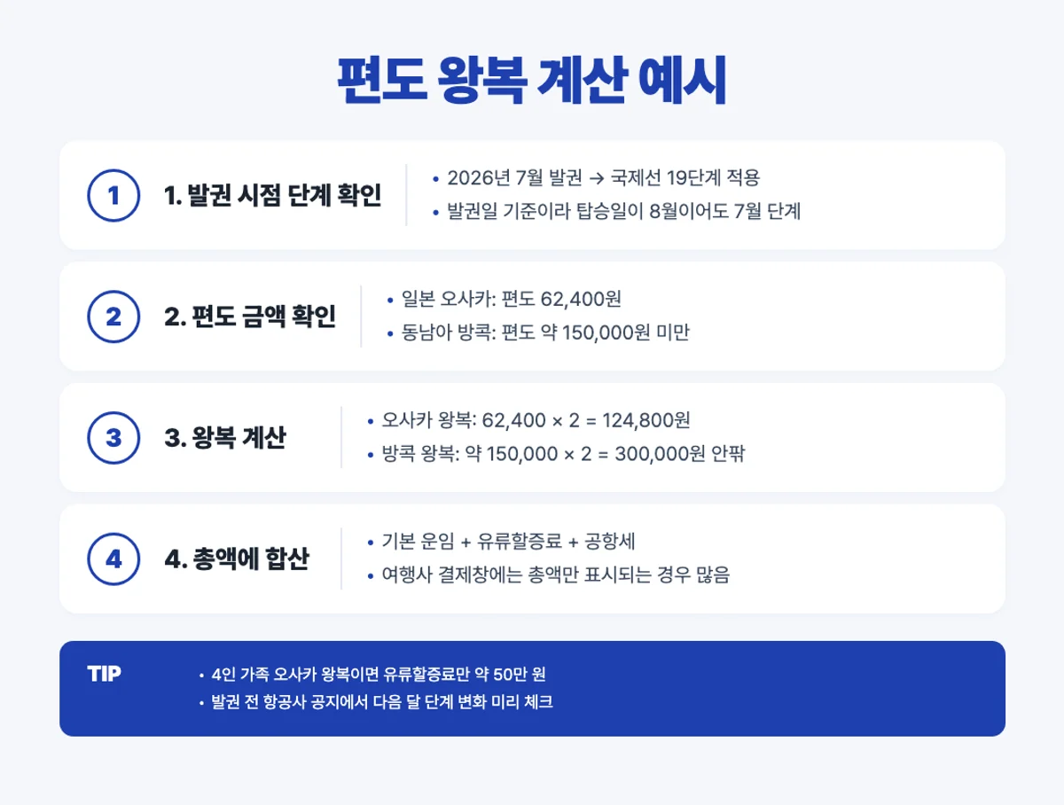 유류할증료 편도 왕복 계산 4단계 인포그래픽 - 오사카 방콕 뉴욕