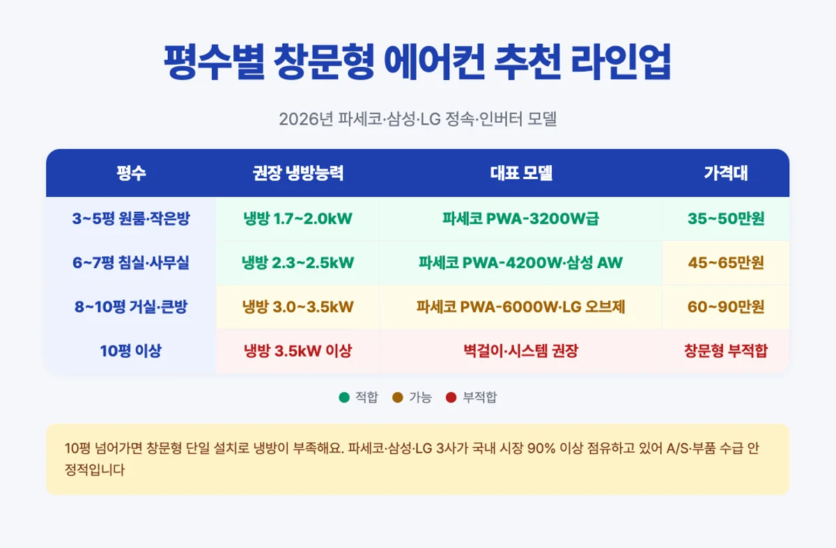평수별 창문형 에어컨 추천 라인업 매트릭스 - 파세코 삼성 LG