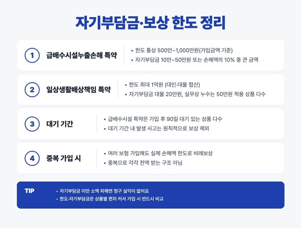 화재보험 누수 특약 자기부담금 보상 한도 인포그래픽