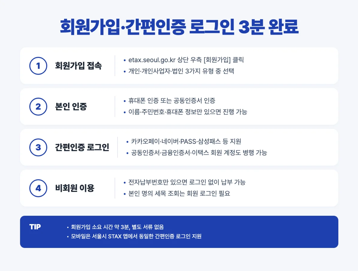 이택스 회원가입 4단계 인포그래픽