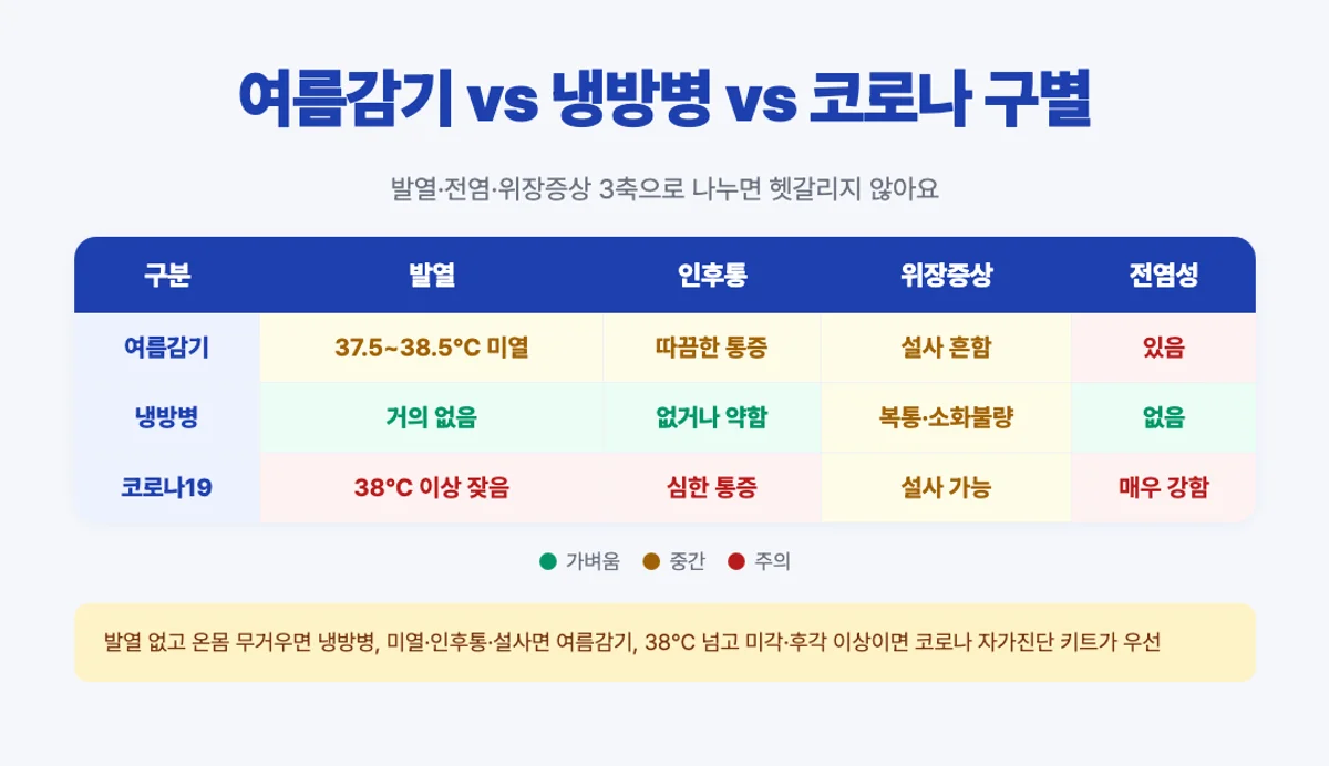 여름감기 냉방병 코로나 비교 매트릭스 인포그래픽 - 발열 인후통 위장증상 전염성