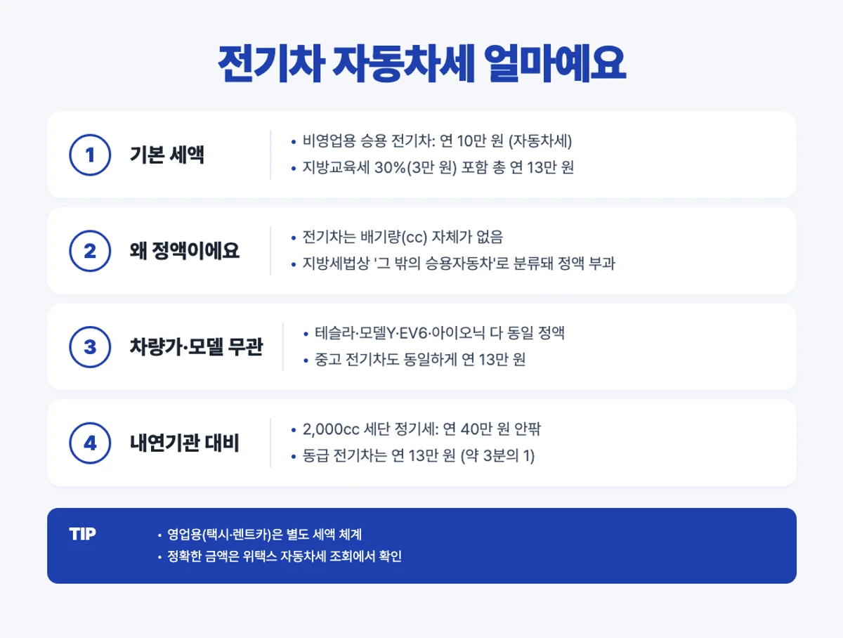 전기차 자동차세 정액 13만 원 인포그래픽