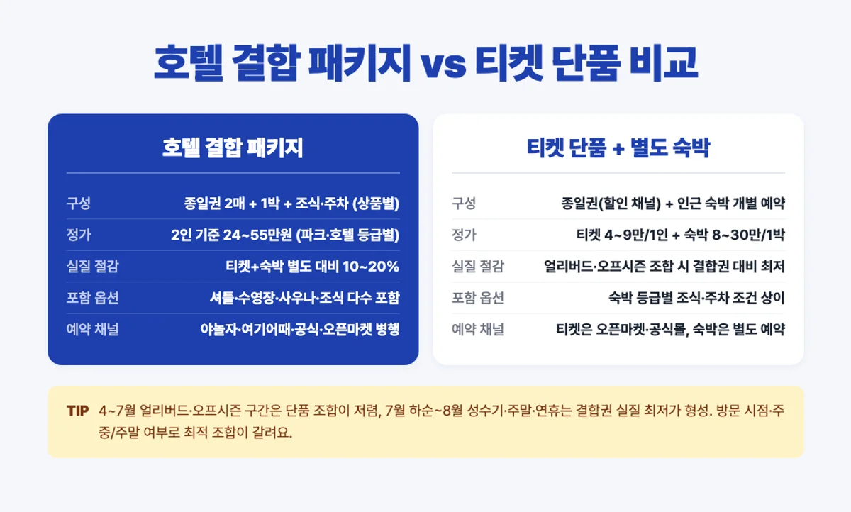 호텔 결합 패키지 vs 티켓 단품 비교 인포그래픽 - 결합 24~55만원 단품 조합