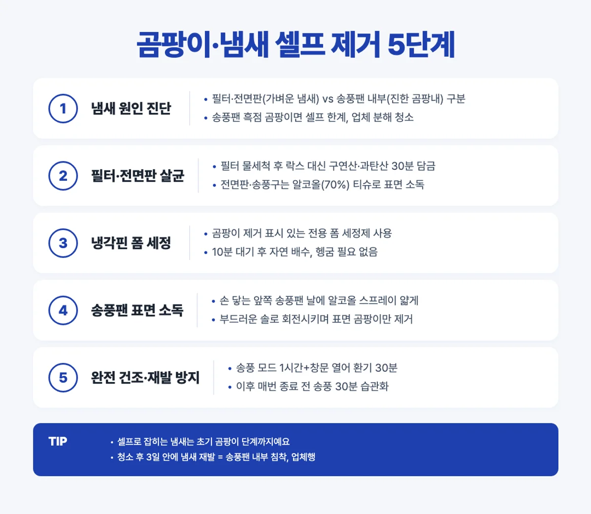 에어컨 곰팡이 냄새 셀프 제거 5단계 인포그래픽