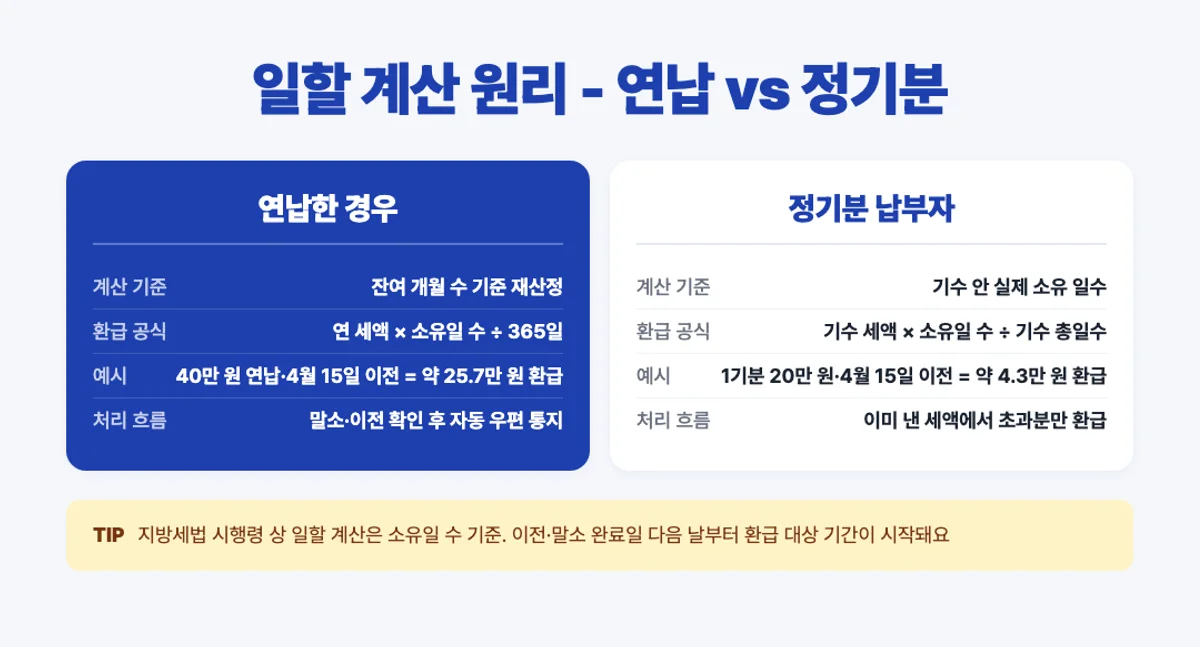 자동차세 환급 일할 계산 연납 정기분 비교 인포그래픽