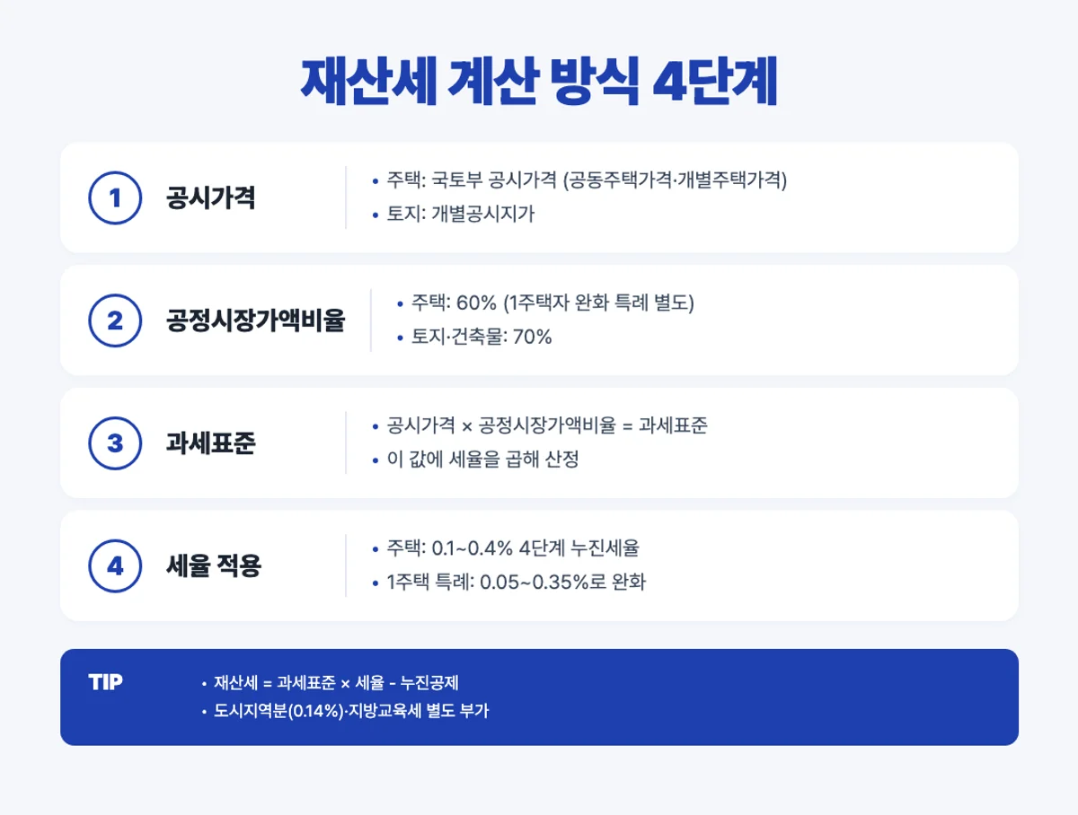 재산세 계산 4단계 인포그래픽 - 공시가격, 공정시장가액비율, 과세표준, 세율