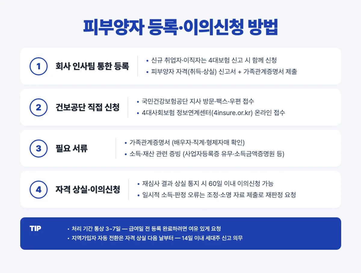 피부양자 등록 방법 회사 인사팀 건강보험공단 4단계 인포그래픽