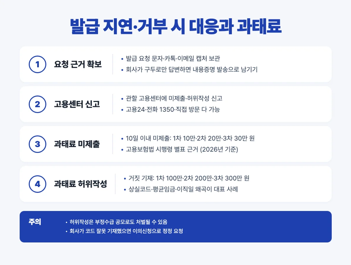 이직확인서 지연·허위작성 과태료 인포그래픽