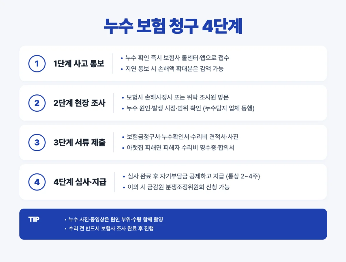 화재보험 누수 청구 4단계 인포그래픽 - 통보 조사 서류 지급