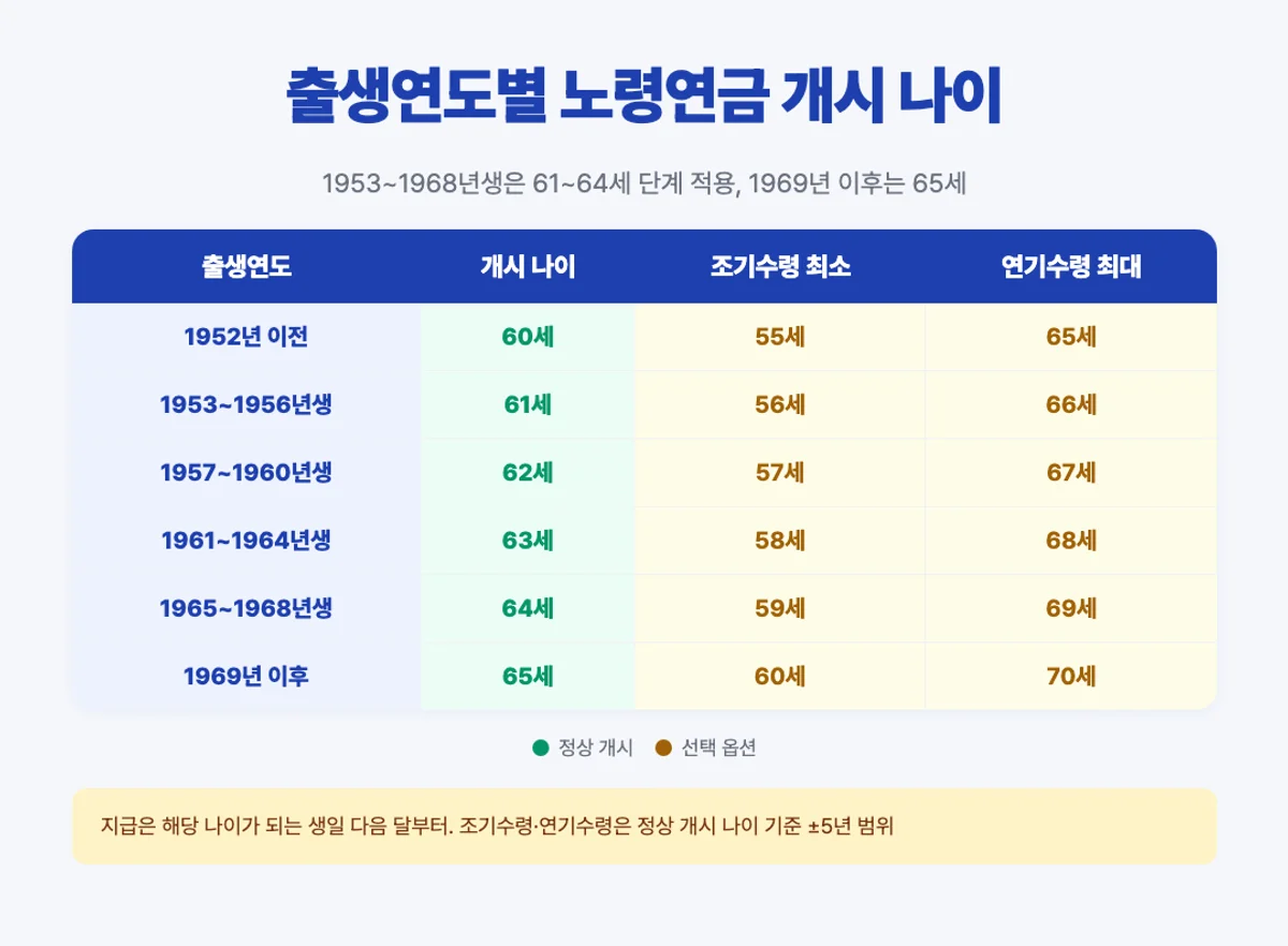 출생연도별 국민연금 노령연금 개시 나이 매트릭스 - 1953년생 61세부터 1969년생 65세까지