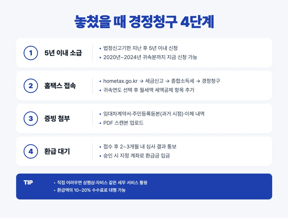월세세액공제 경정청구 5년 소급 환급 4단계 인포그래픽