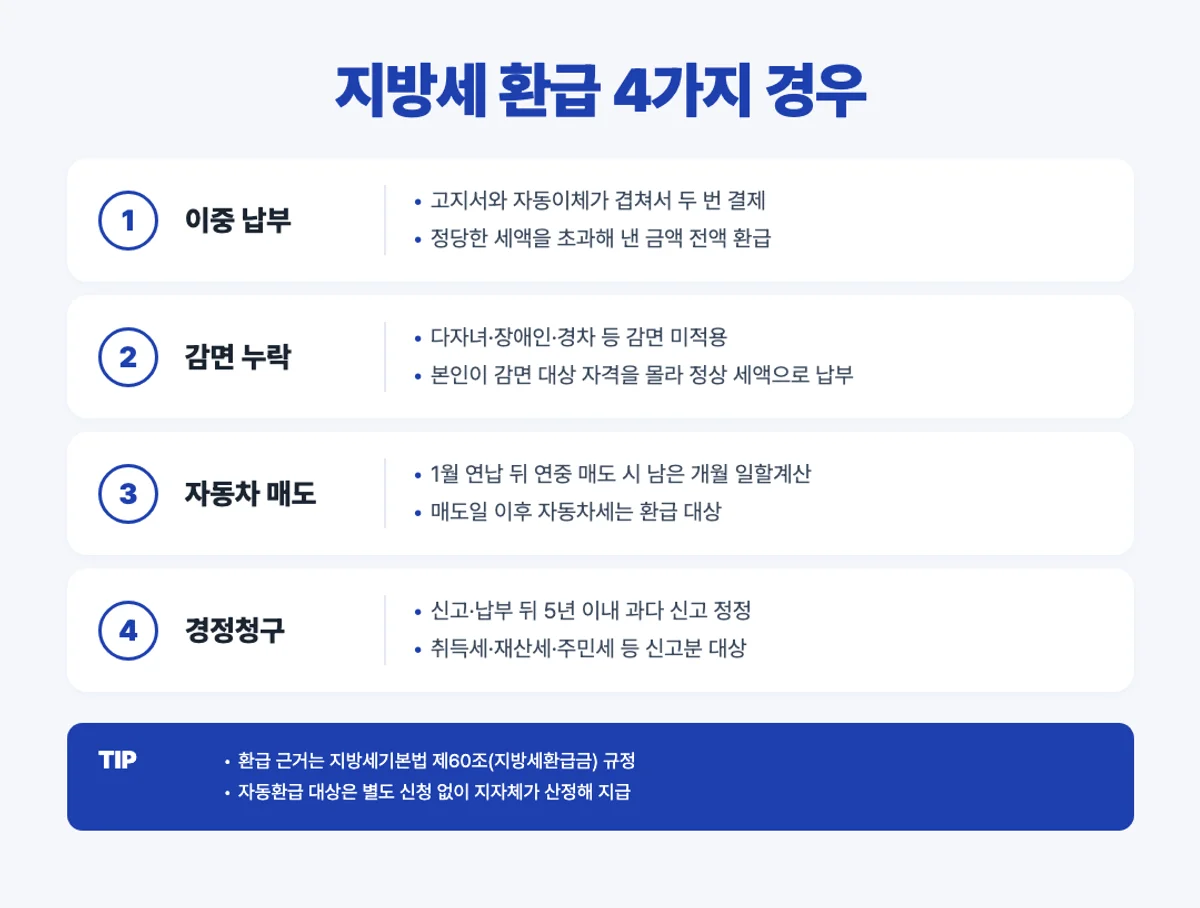 지방세 환급 4가지 경우 인포그래픽 - 이중납부 감면 매도 경정청구