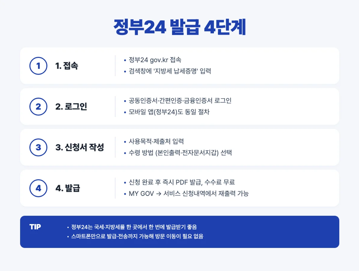 정부24 지방세 완납증명서 발급 4단계 인포그래픽