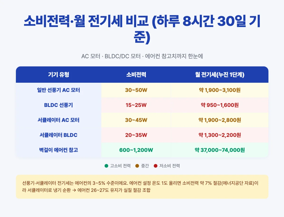 선풍기 서큘레이터 에어컨 소비전력 월 전기세 비교 매트릭스 인포그래픽