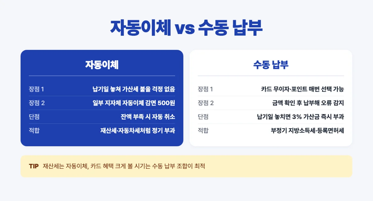 자동이체와 수동 납부 비교 인포그래픽