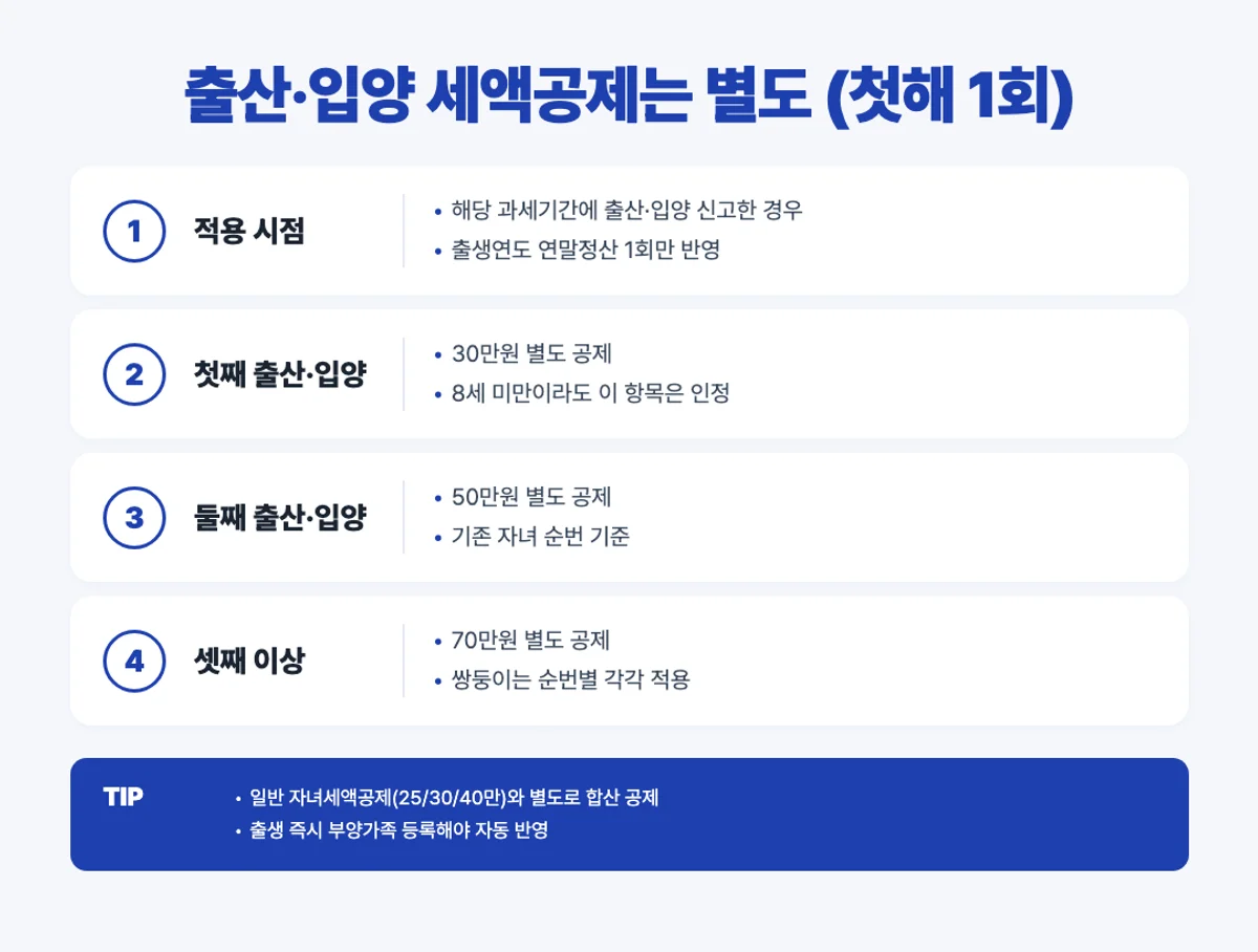 출산 입양 세액공제 별도 공제 인포그래픽 - 첫째 30만 둘째 50만 셋째 70만