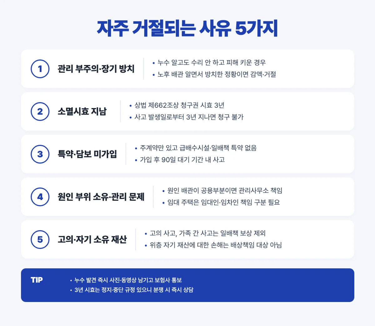 화재보험 누수 청구 거절 사유 인포그래픽 - 관리 부주의 시효 미가입