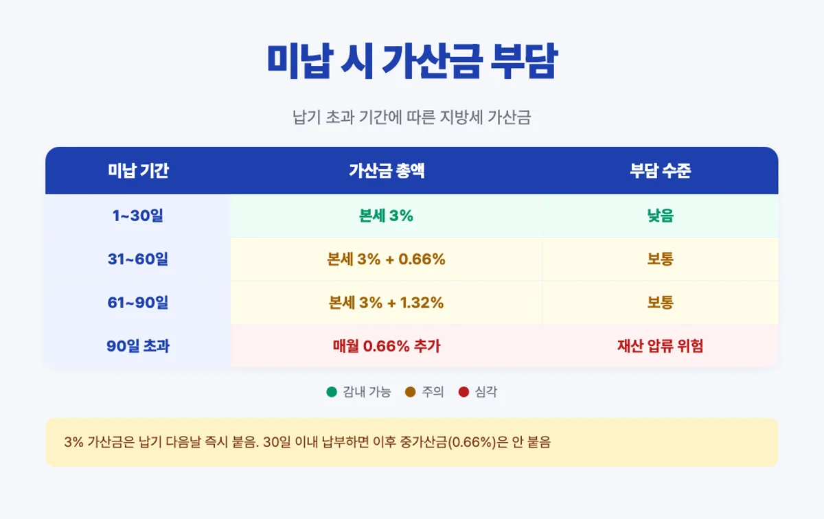 지방세 미납 가산금 매트릭스 - 30일 60일 90일 초과별 가산금