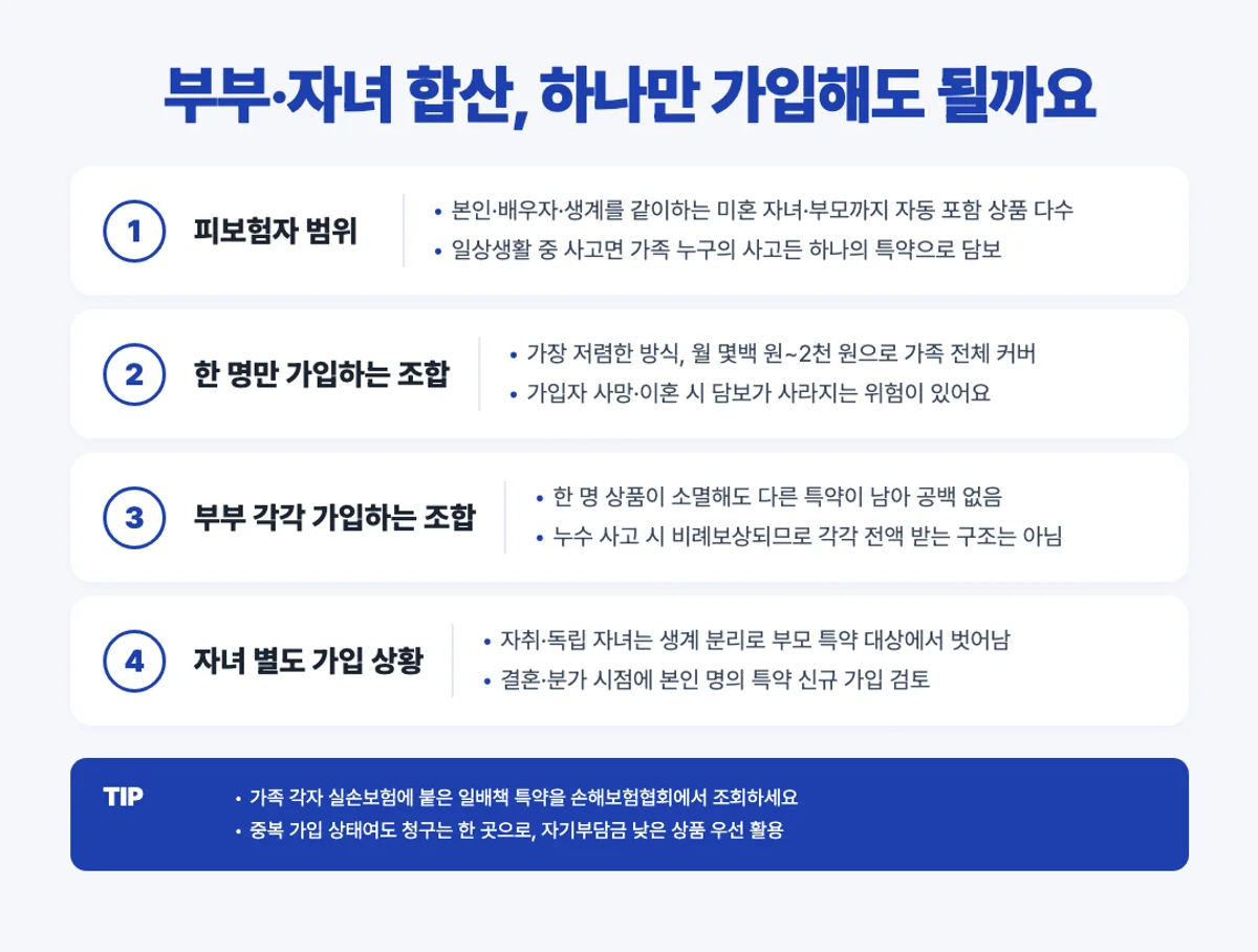 일배책 부부 자녀 합산 하나 특약 가족 담보 인포그래픽