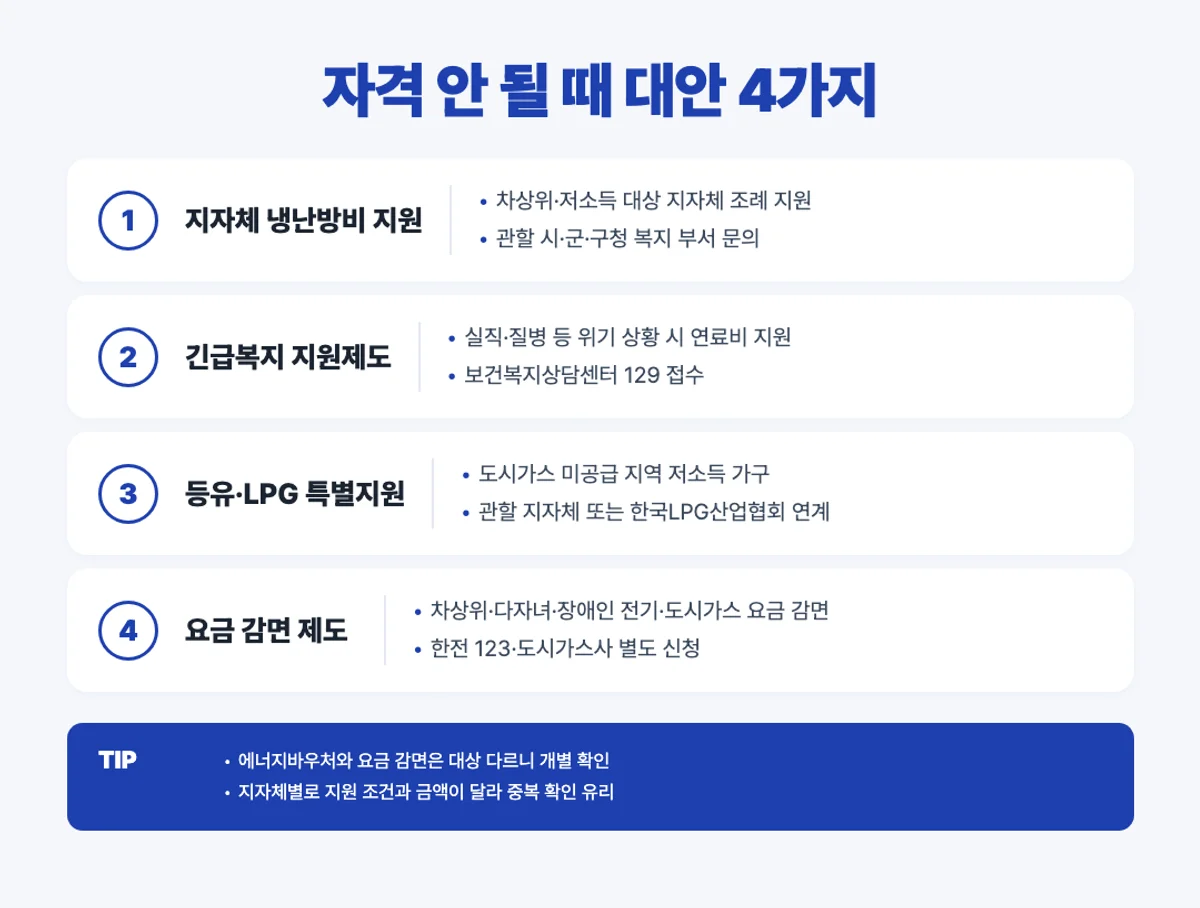 에너지바우처 자격 안 될 때 대안 4가지 인포그래픽 - 지자체·긴급복지·등유·요금감면