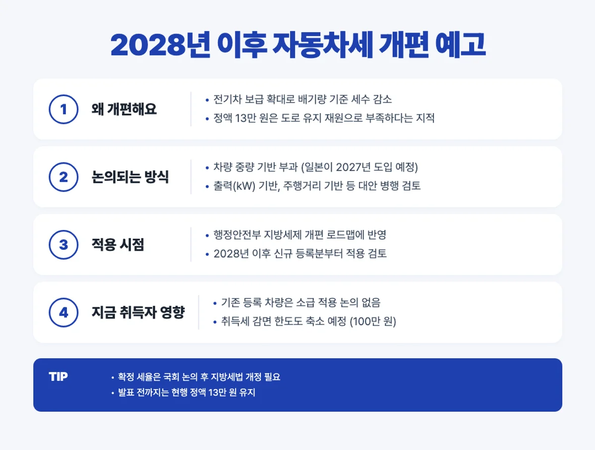 전기차 자동차세 2028년 개편 예고 인포그래픽
