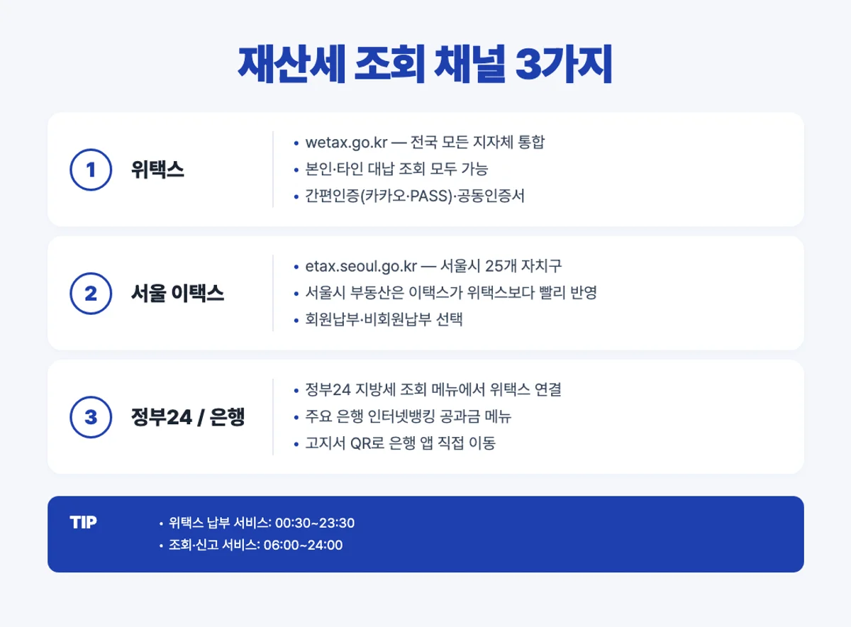 재산세 조회 3채널 인포그래픽 - 위택스, 서울 이택스, 정부24와 은행