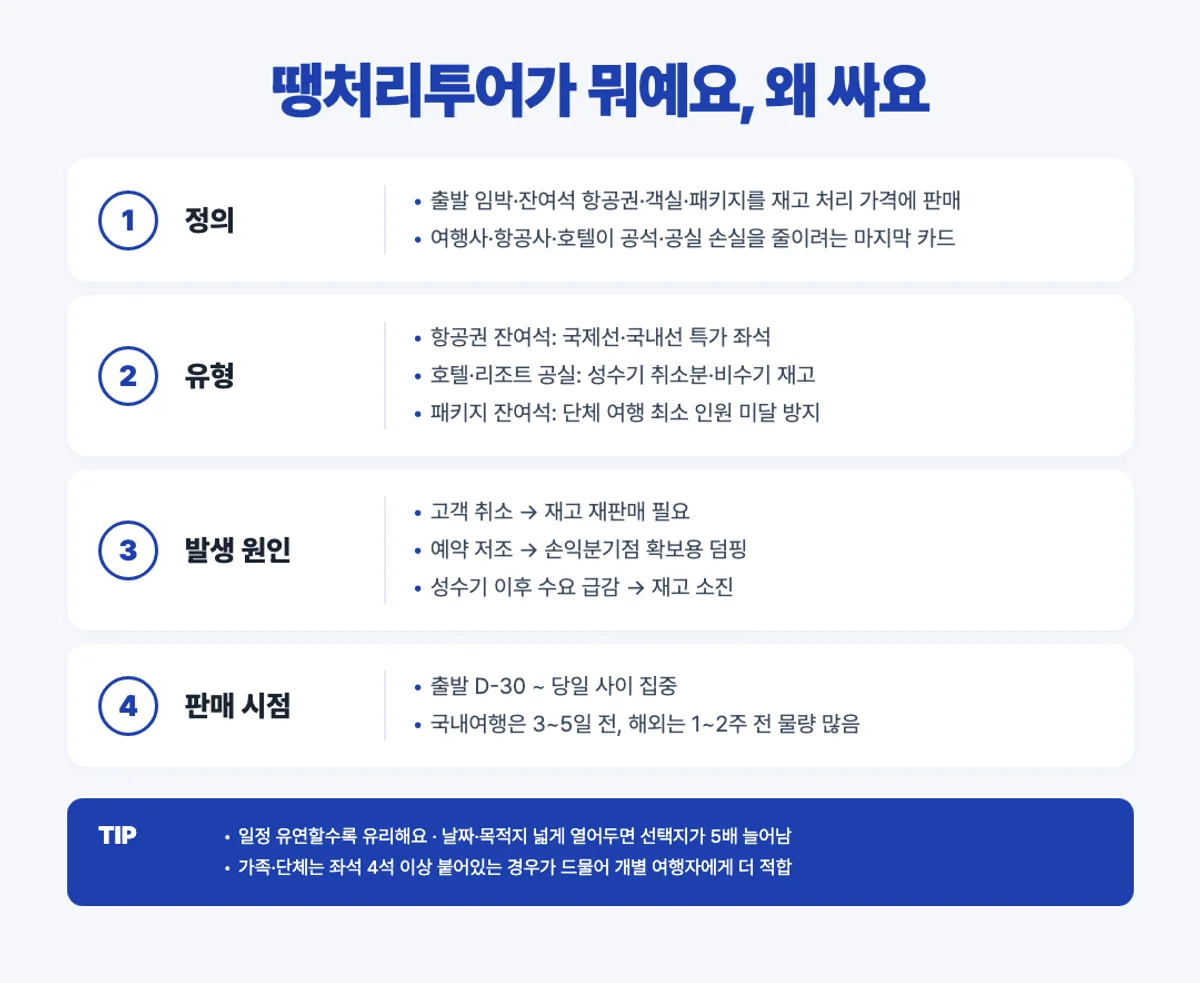 땡처리투어 정의 유형 발생 원인 인포그래픽 - 항공권 호텔 패키지 잔여석 재고 처리