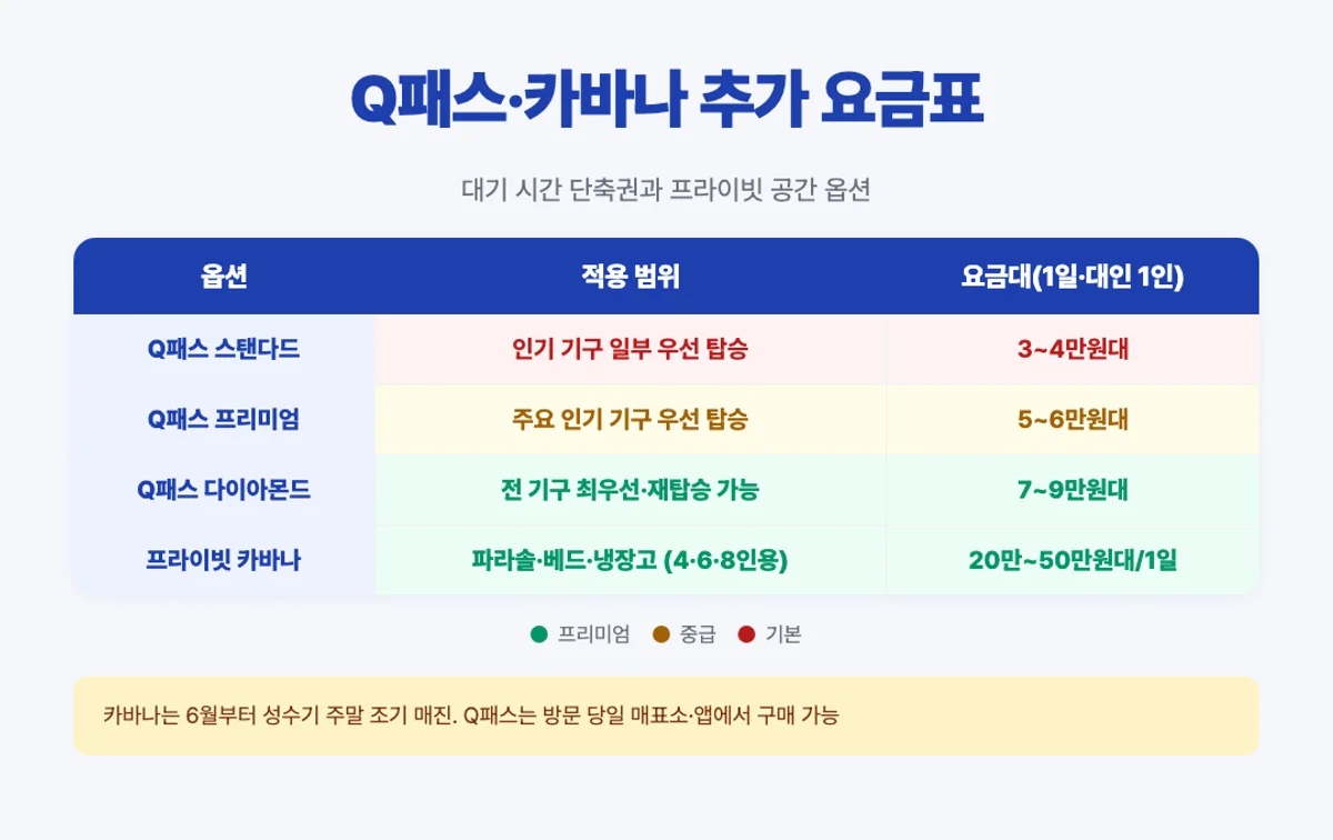 Q패스·카바나 추가 요금 매트릭스 - 스탠다드·프리미엄·다이아몬드·프라이빗