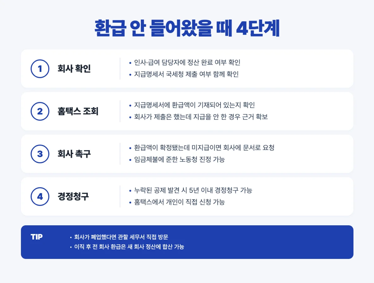 연말정산 환급 미지급 시 확인 절차 4단계 인포그래픽