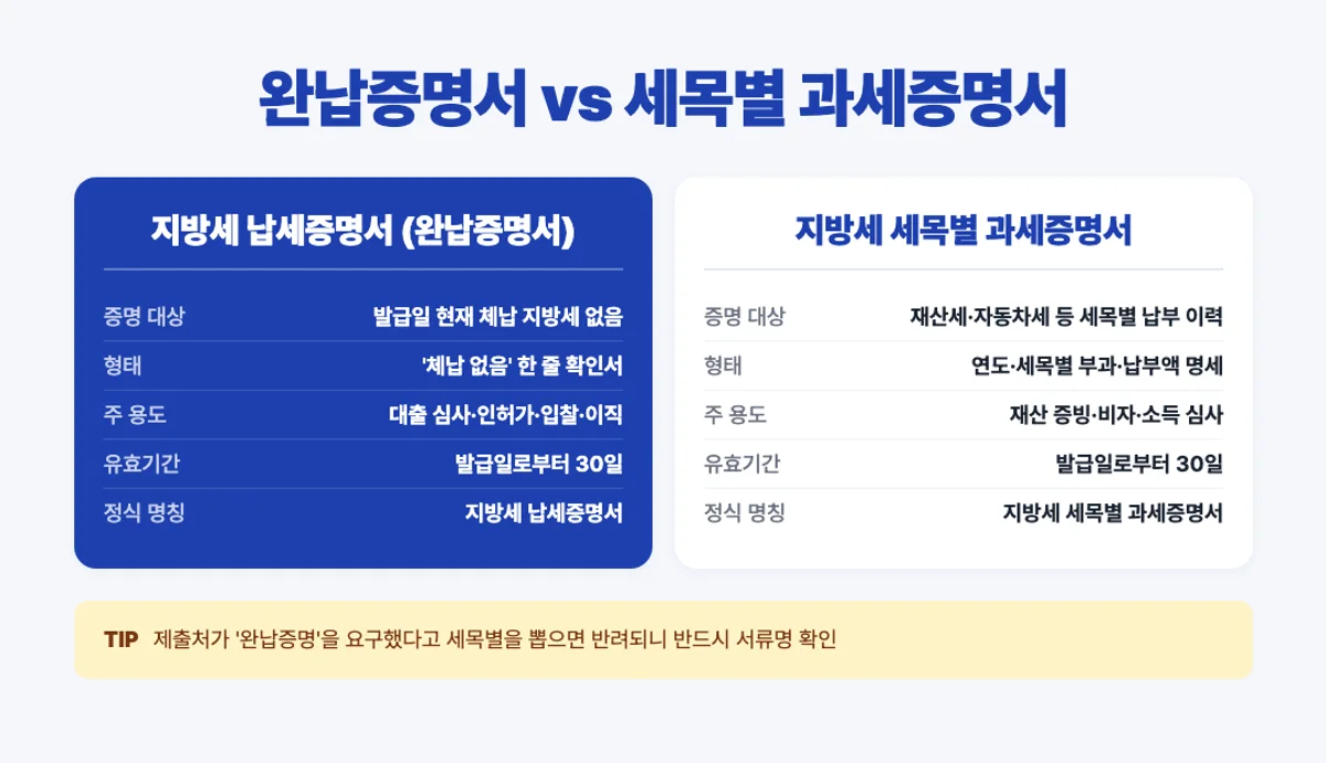 지방세 완납증명서와 세목별 과세증명서 비교 인포그래픽