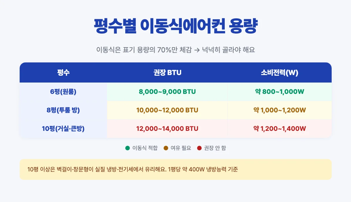 평수별 이동식에어컨 BTU 용량 6평 8평 10평 매트릭스 인포그래픽