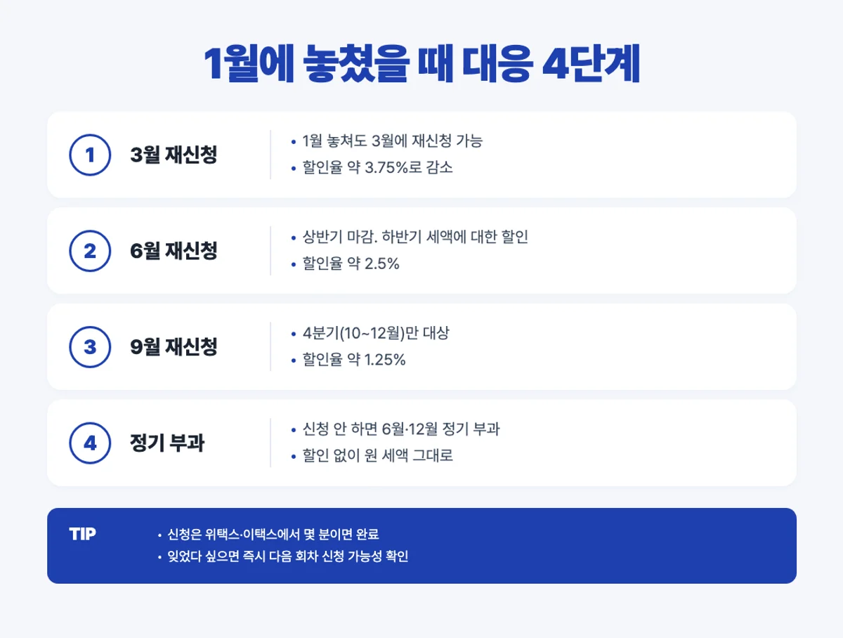 자동차세 연납 1월 놓쳤을 때 대응 4단계 인포그래픽