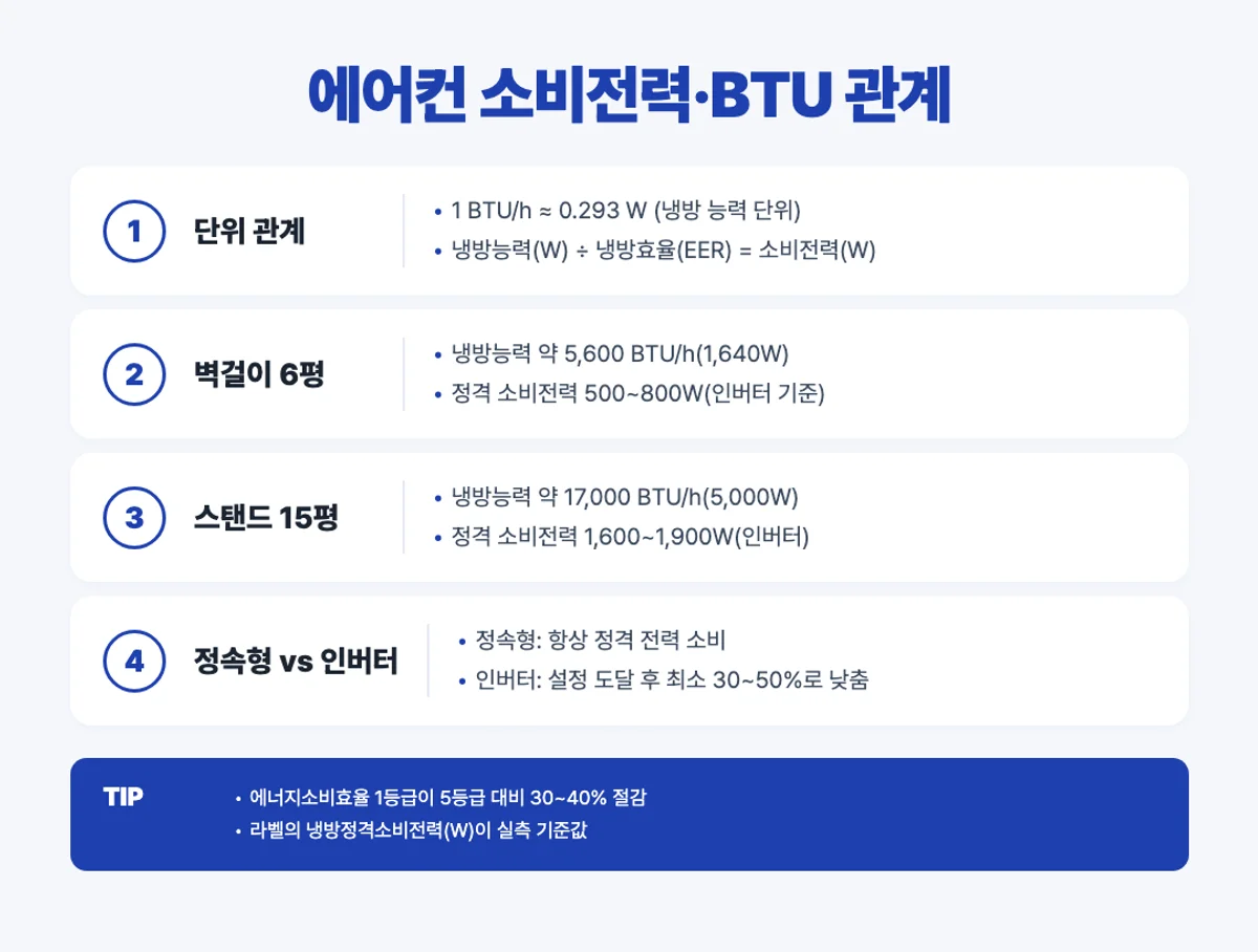 에어컨 소비전력과 BTU 관계 단계별 인포그래픽