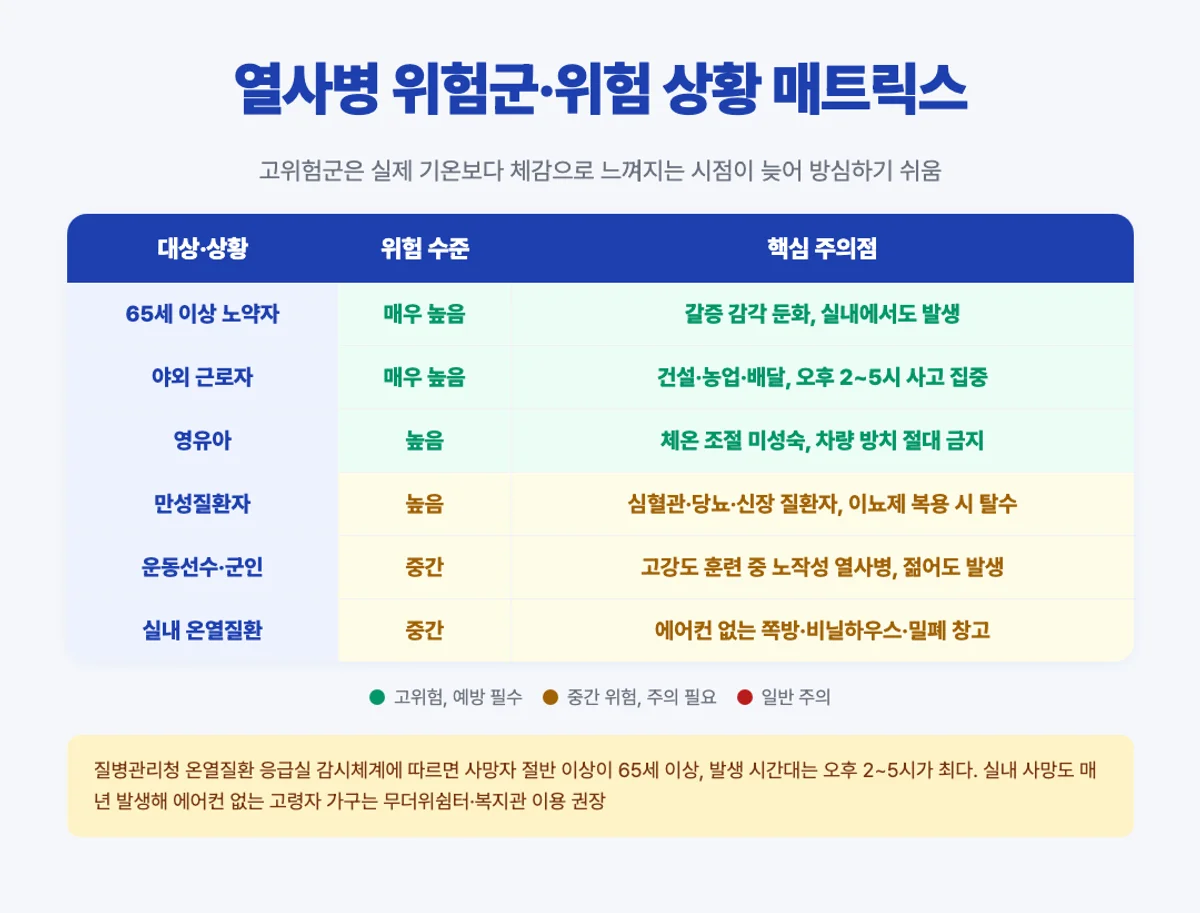 열사병 위험군 매트릭스 인포그래픽 - 고령자 야외근로 영유아 만성질환