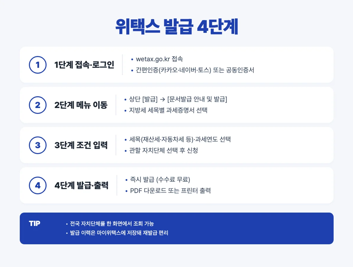 위택스 지방세 세목별 과세증명서 발급 4단계 인포그래픽