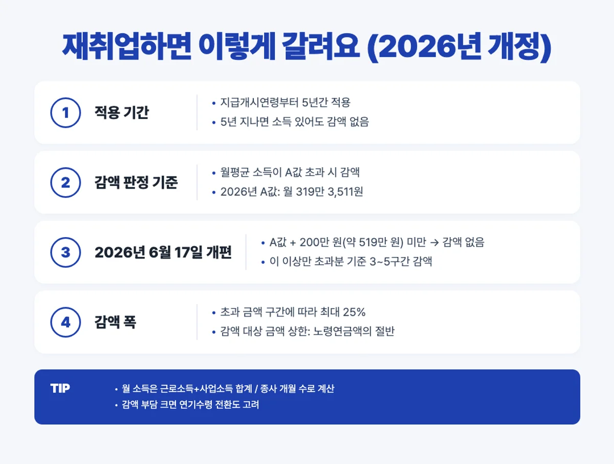 국민연금 재취업 소득활동 감액 인포그래픽 - 2026년 6월 519만원 개편