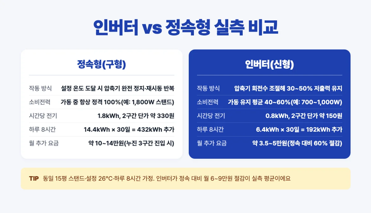 인버터 에어컨과 정속형 에어컨 실측 전기세 비교 인포그래픽