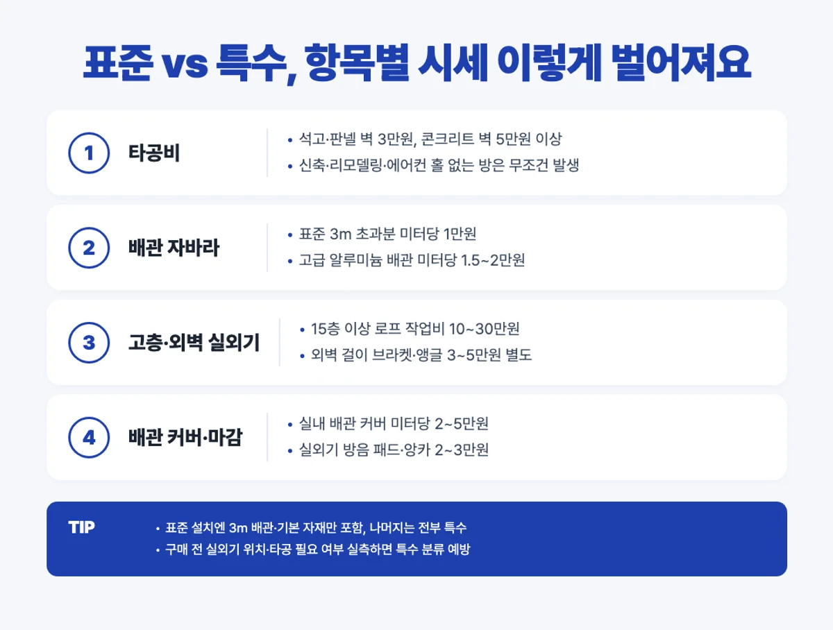 에어컨 표준 vs 특수 설치 항목별 단가 인포그래픽